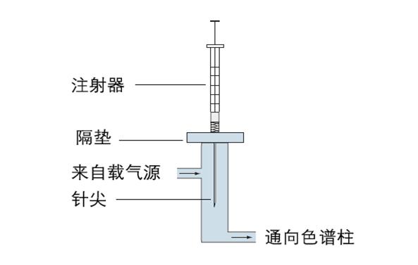 氣相色譜進(jìn)樣口 氣相色譜進(jìn)樣口